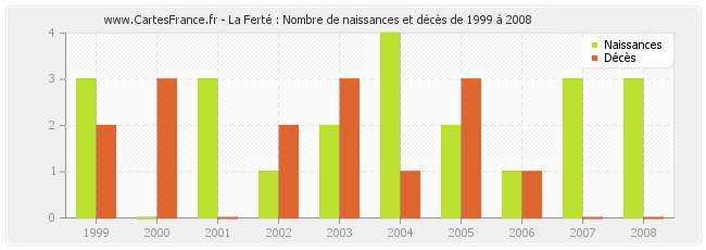 La Ferté : Nombre de naissances et décès de 1999 à 2008